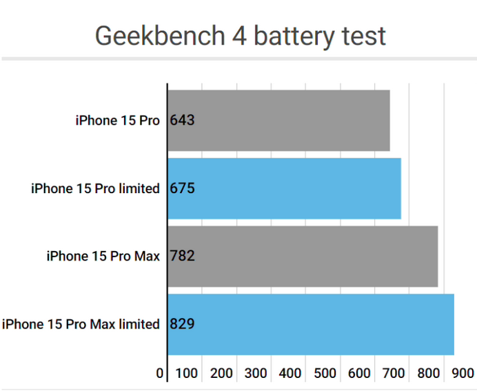 汉滨apple维修站iPhone15Pro的ProMotion高刷功能耗电吗