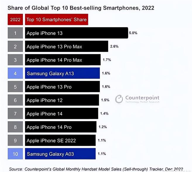 汉滨苹果维修分享:为什么iPhone14的销量不如iPhone13? 