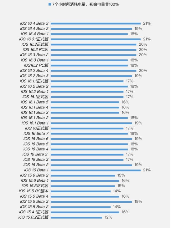 汉滨苹果手机维修分享iOS 16.4 Beta 3续航跑分等测试结果汇总 