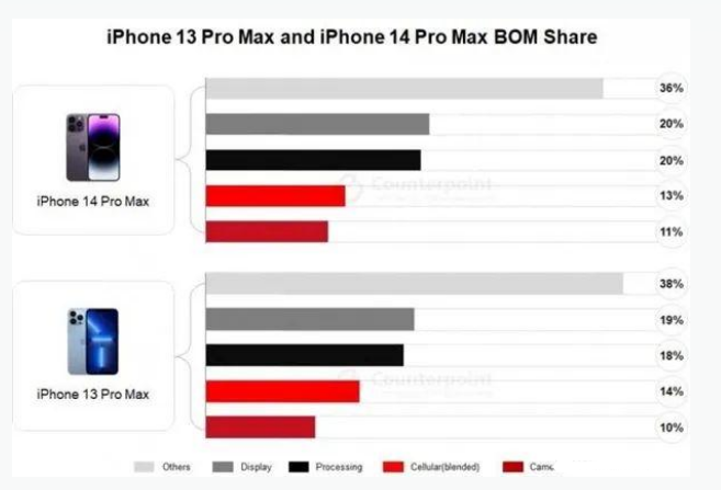 汉滨苹果手机维修分享iPhone 14 Pro的成本和利润 