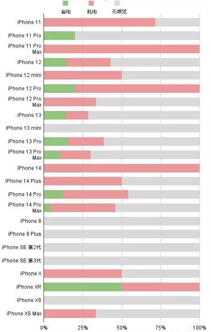 汉滨苹果手机维修分享iOS16.2太耗电怎么办？iOS16.2续航不好可以降级吗？ 