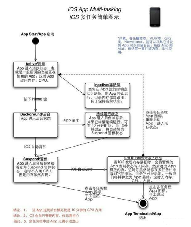 汉滨苹果手机维修分享iPhone 为什么不加大内存 