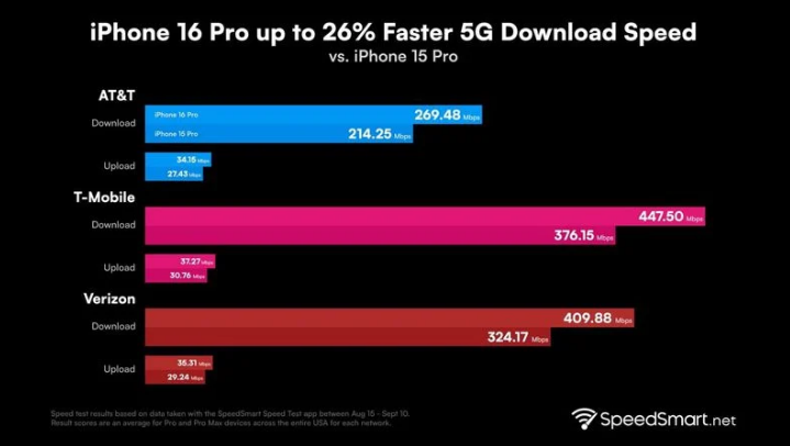 汉滨苹果手机维修分享iPhone 16 Pro 系列的 5G 速度 