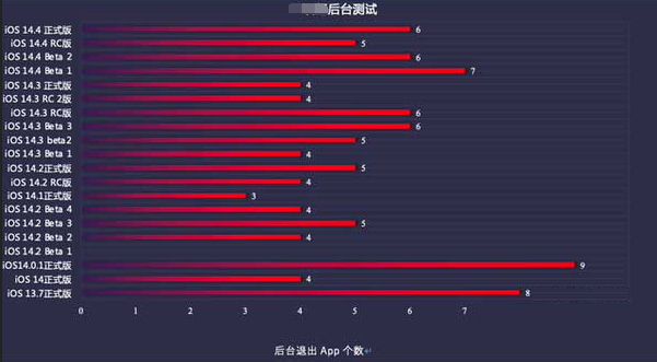 汉滨苹果手机维修分享iOS14.5beta1续航怎么样 