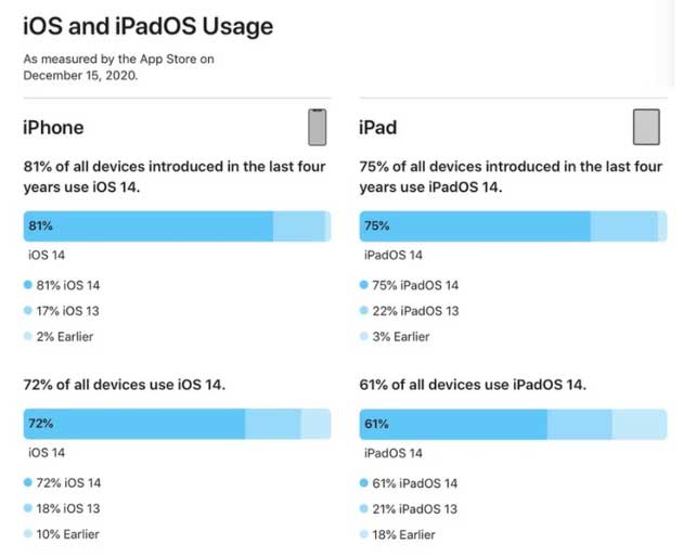 汉滨苹果手机维修分享有多少用户更新了 iOS 14 
