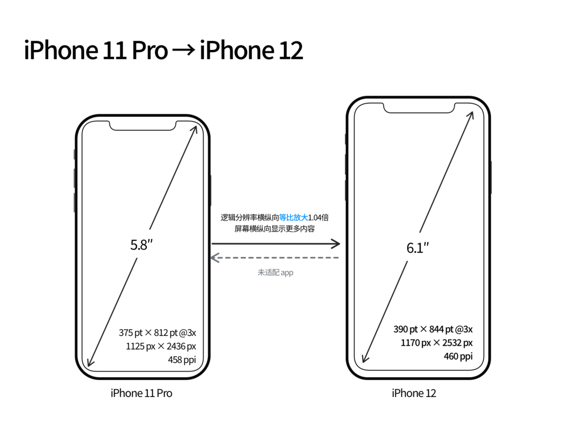 汉滨苹果手机维修分享iPhone 12 mini 和 iPhone 12 Pro 的尺寸变化会改变显示内容吗 